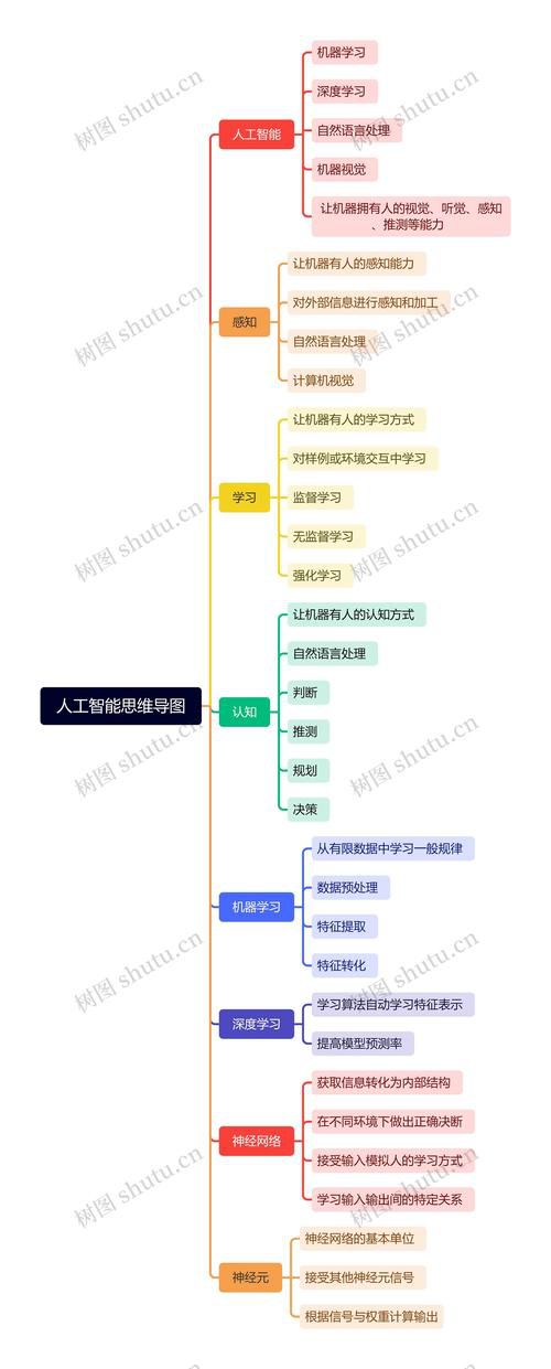 一张图看懂ai人工智能知识体系