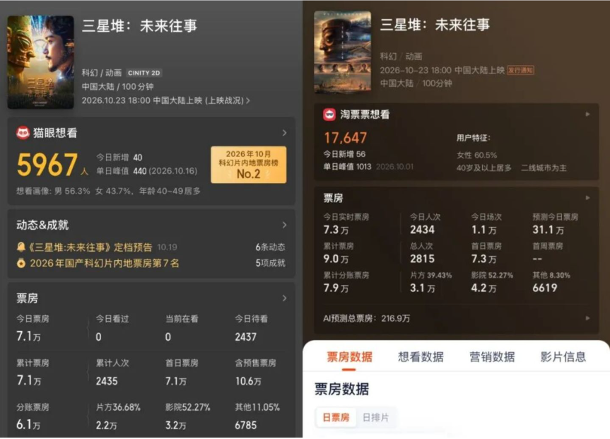 首部AI院线电影上映次日票房遇冷：技术“能拍”与观众“愿看”之间还差多远？